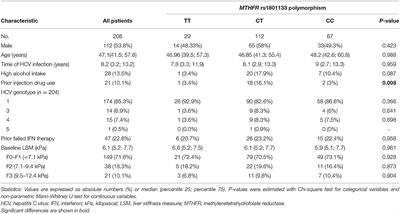 MTHFR rs1801133 Polymorphism Is Associated With Liver Fibrosis Progression in Chronic Hepatitis C: A Retrospective Study